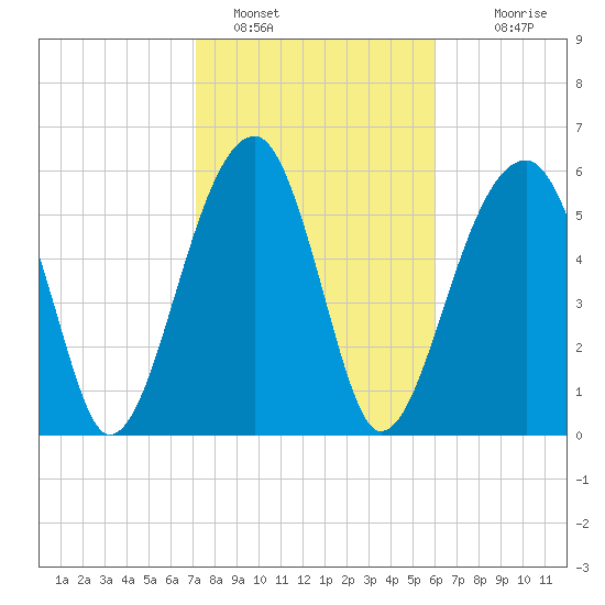 Club Bridge Creek entrance tide chart for Wednesday, February 8, 2023