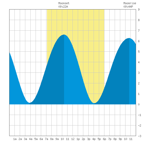 Club Bridge Creek entrance tide chart for Thursday, February 9, 2023