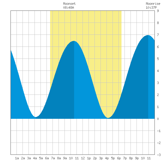 Club Bridge Creek entrance tide chart for Saturday, March 11, 2023