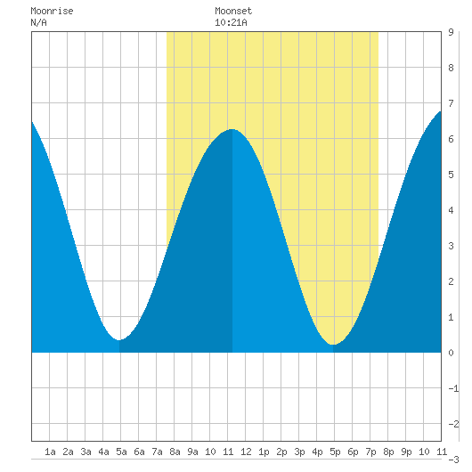 Club Bridge Creek entrance tide chart for Sunday, March 12, 2023