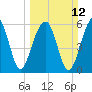 Club Bridge Creek entrance tide chart for Sunday, March 12, 2023