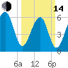 Club Bridge Creek entrance tide chart for Tuesday, March 14, 2023