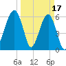 Club Bridge Creek entrance tide chart for Friday, March 17, 2023