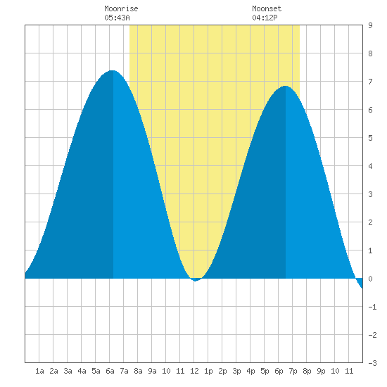 Club Bridge Creek entrance tide chart for Saturday, March 18, 2023