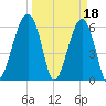 Club Bridge Creek entrance tide chart for Saturday, March 18, 2023