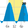 Club Bridge Creek entrance tide chart for Monday, March 20, 2023
