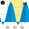 Club Bridge Creek entrance tide chart for Tuesday, March 21, 2023