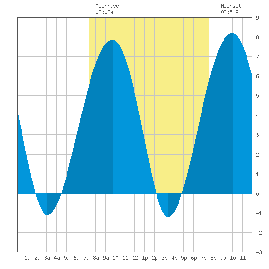 Club Bridge Creek entrance tide chart for Wednesday, March 22, 2023