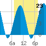 Club Bridge Creek entrance tide chart for Thursday, March 23, 2023
