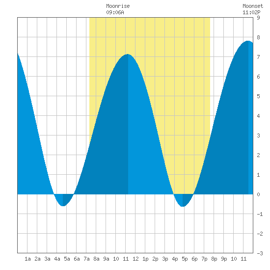 Club Bridge Creek entrance tide chart for Friday, March 24, 2023