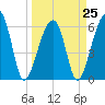 Club Bridge Creek entrance tide chart for Saturday, March 25, 2023