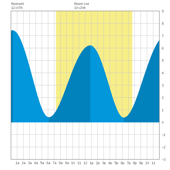 Club Bridge Creek entrance tide chart for Sunday, March 26, 2023