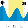 Club Bridge Creek entrance tide chart for Tuesday, March 28, 2023