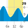 Club Bridge Creek entrance tide chart for Wednesday, March 29, 2023