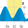 Club Bridge Creek entrance tide chart for Thursday, March 2, 2023