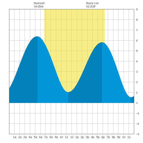 Club Bridge Creek entrance tide chart for Friday, March 3, 2023
