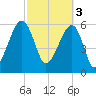 Club Bridge Creek entrance tide chart for Friday, March 3, 2023