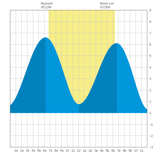 Club Bridge Creek entrance tide chart for Saturday, March 4, 2023