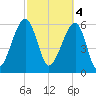 Club Bridge Creek entrance tide chart for Saturday, March 4, 2023