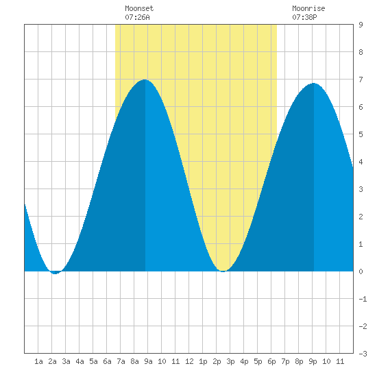 Club Bridge Creek entrance tide chart for Wednesday, March 8, 2023