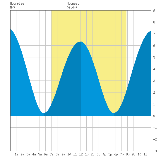 Club Bridge Creek entrance tide chart for Monday, April 10, 2023