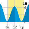 Club Bridge Creek entrance tide chart for Monday, April 10, 2023