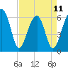 Club Bridge Creek entrance tide chart for Tuesday, April 11, 2023