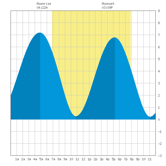 Club Bridge Creek entrance tide chart for Saturday, April 15, 2023