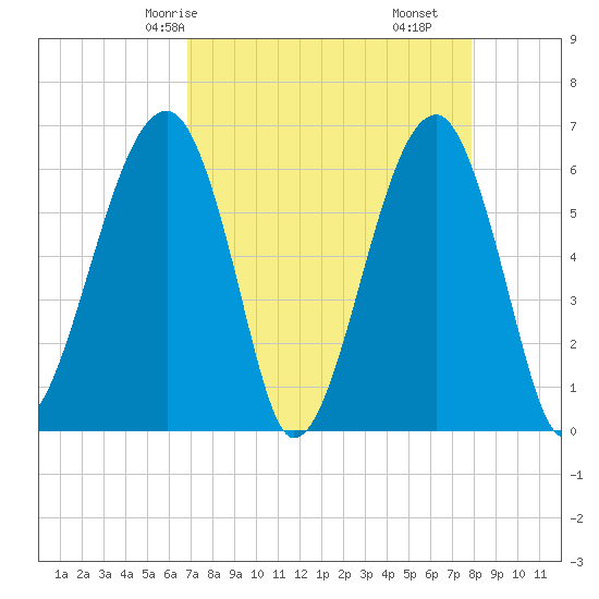 Club Bridge Creek entrance tide chart for Sunday, April 16, 2023