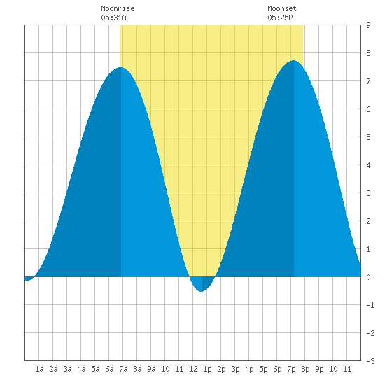 Club Bridge Creek entrance tide chart for Monday, April 17, 2023