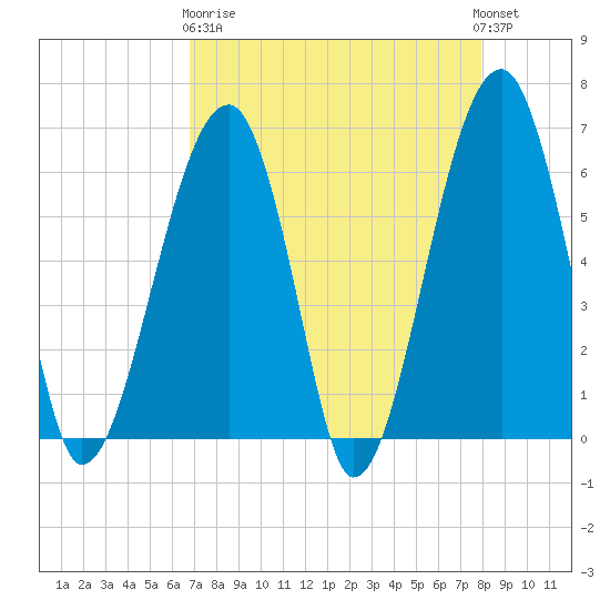 Club Bridge Creek entrance tide chart for Wednesday, April 19, 2023