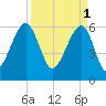 Club Bridge Creek entrance tide chart for Saturday, April 1, 2023