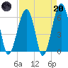 Club Bridge Creek entrance tide chart for Thursday, April 20, 2023