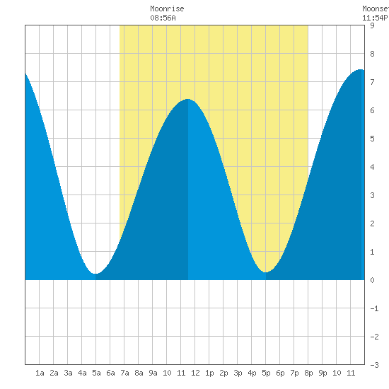 Club Bridge Creek entrance tide chart for Sunday, April 23, 2023