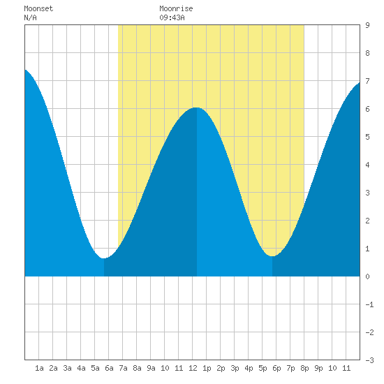 Club Bridge Creek entrance tide chart for Monday, April 24, 2023