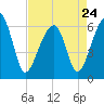 Club Bridge Creek entrance tide chart for Monday, April 24, 2023