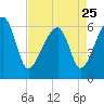 Club Bridge Creek entrance tide chart for Tuesday, April 25, 2023