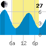 Club Bridge Creek entrance tide chart for Thursday, April 27, 2023