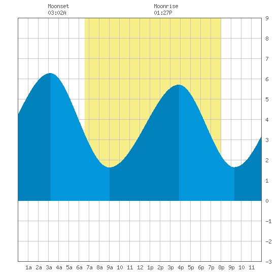 Club Bridge Creek entrance tide chart for Friday, April 28, 2023