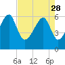 Club Bridge Creek entrance tide chart for Friday, April 28, 2023