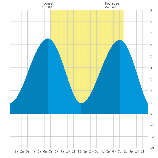 Club Bridge Creek entrance tide chart for Sunday, April 2, 2023