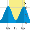 Club Bridge Creek entrance tide chart for Sunday, April 2, 2023