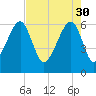 Club Bridge Creek entrance tide chart for Sunday, April 30, 2023