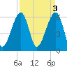 Club Bridge Creek entrance tide chart for Monday, April 3, 2023