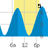 Club Bridge Creek entrance tide chart for Wednesday, April 5, 2023