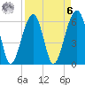 Club Bridge Creek entrance tide chart for Thursday, April 6, 2023
