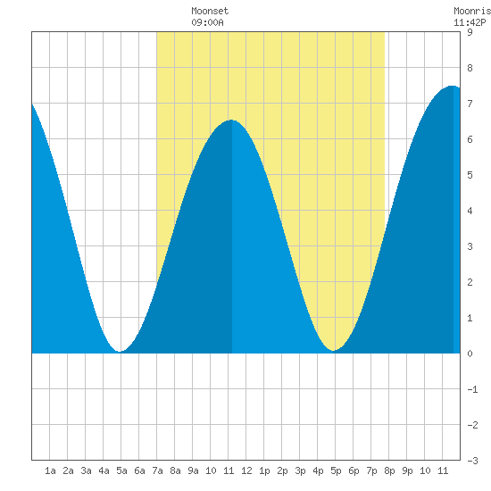 Club Bridge Creek entrance tide chart for Sunday, April 9, 2023