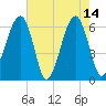 Club Bridge Creek entrance tide chart for Sunday, May 14, 2023