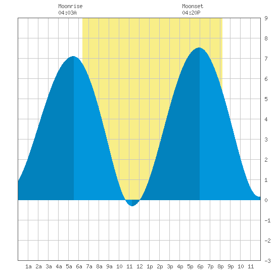 Club Bridge Creek entrance tide chart for Monday, May 15, 2023