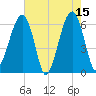 Club Bridge Creek entrance tide chart for Monday, May 15, 2023